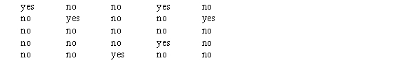 Several years ago the proportion of Americans aged 18-24 who invested in the stock market was 0.20. A random sample of 25 Americans in this age group was recently taken. They were asked whether or not they invested in the stock market. The results follow: At a .05 level of significance, use Excel to determine whether or not the proportion of Americans 18-24 years old that invest in the stock market has changed.