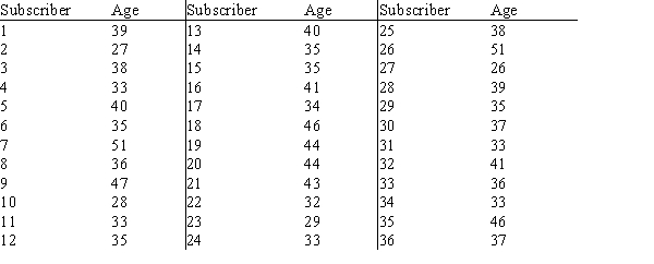 A random sample of 36 magazine subscribers is selected to estimate the mean age of all subscribers. The data follow. Use Excel to construct a 90% confidence interval estimate of the mean age of all of this magazine's subscribers.
