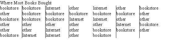 A survey of 40 students at a local college asks, Where do you buy the majority of your books? The responses fell into three categories: at the campus bookstore, on the Internet, and other. The results follow. Use Excel to estimate the proportion of the college students who buy their books on the Internet.