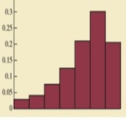 <strong>Which of the following depicts a moderately left-skewed distribution?</strong> A) B) C) D)
