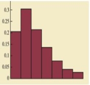 <strong>Which of the following depicts a moderately left-skewed distribution?</strong> A) B) C) D)