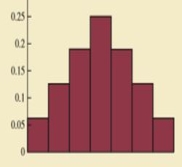 <strong>Which of the following depicts a moderately left-skewed distribution?</strong> A) B) C) D)