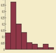 <strong>Which of the following depicts a moderately left-skewed distribution?</strong> A) B) C) D)