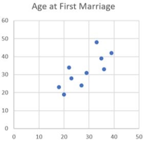 Interpret the scatter plot in terms of correlation. ​  