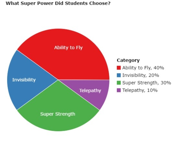 <strong>In a class with 30 students, we ask, If you could have any super power, what would it be? Each student could only choose one super power. The resulting pie chart is below. The least popular choice of super power was _____. </strong> A) ability to fly B) telepathy C) invisibility D) super strength