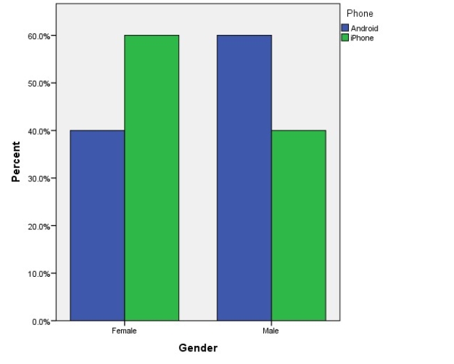 <strong>Do males prefer a particular type of smartphone more than females? A survey was conducted to help answer this question. The results are displayed below. What type of phone do males prefer?</strong> A) Android B) iPhone C) Males prefer Androids and iPhones equally. D) cannot be determined based upon the information given in the graph