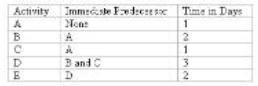 <strong>simple project listing of five activities and their respective time estimates are presented below: Using CPM,which activities make up the critical path?</strong> A)A,C,D,E B)A,B,D,E C)A,C,B,D,E D)A,D,E E)ABDE will take 8 days while ACDE will take 7 days.ABDE,therefore,is the critical path for this project.Activity C is off the critical path because there is one day of slack in that activity.