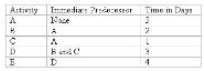 <strong>simple project listing of five activities,their predecessors,and their respective time estimates are presented below: Using CPM,what is the Latest Finish Time for the last activity in this project (i.e. ,the total time to complete the project)?</strong> A)10 days B)7 days C)8 days D)12 days E)9 days