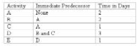 <strong>simple project listing of five activities,their predecessors,and their respective time estimates are presented below: Using the CPM,which activities have slack in this project?</strong> A)A B)B C)C D)D E)C and E