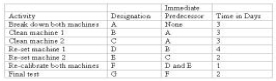 <strong>company must perform a maintenance project consisting of seven activities.The activities,their predecessors,and their respective time estimates are presented below: Using CPM,which activities make up the critical path?</strong> A)A,B,D,F,G B)A,C,E,F,G C)A,C,B,F,E D)A,D,E E)None of these