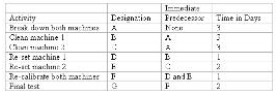<strong>company must perform a maintenance project consisting of seven activities.The activities,their predecessors,and their respective time estimates are presented below: Using CPM,what is the Latest Finish Time for the last activity in this project (i.e. ,the total time to complete the project)</strong> A)9 days B)10 days C)11 days D)12 days E)13 days