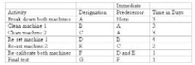 <strong>company must perform a maintenance project consisting of seven activities.The activities,their predecessors,and their respective time estimates are presented below: Using CPM,which activities have slack in this project?</strong> A)A,B,C B)B,D C)Only C D)C,E