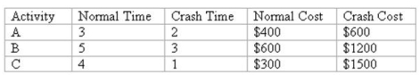 <strong>You have the following time and cost information below for use in a Time-Cost CPM Scheduling model.What are the three costs per unit of time to expedite each activity? </strong> A)A=$300,B=$200,C=$300 B)A=$100,B=$200,C=$400 C)A=$200,B=$200,C=$200 D)A=$100,B=$400,C=$300 E)A=$200,B=$300,C=$400
