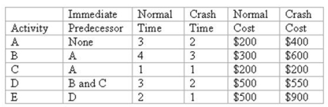 <strong>Below are the data for a Time-Cost CPM Scheduling model analysis.The time is in days and the costs include both direct and indirect costs. What are the total time of this project and total normal cost? </strong> A)Total time is 13 days,total cost is $1200 B)Total time is 12 days,total cost is $1700 C)Total time is 11 days,total cost is $1600 D)Total time is 10 days,total cost is $1750 E)Total time is 9 days,total cost is $1700