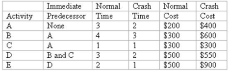 <strong>Below are the data for a Time-Cost CPM Scheduling model analysis.The time is in days and the costs include both direct and indirect costs. If you crash this project to reduce the total time by one day what is the total time of the project and total cost? </strong> A)Total time is 13 days,total cost is $1500 B)Total time is 12 days,total cost is $2000 C)Total time is 12 days,total cost is $2300 D)Total time is 11 days,total cost is $1850 E)Total time is 11 days,total cost is $2350
