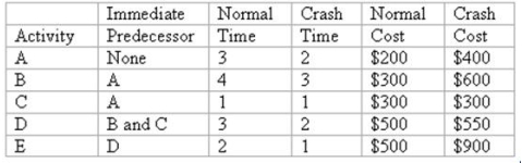 <strong>Below are the data for a Time-Cost CPM Scheduling analysis.The time is in days and the costs include both direct and indirect costs. If you crash this project to reduce the total time by four days,what is the total time of the project and total cost? </strong> A)Total time is 10 days,total cost is $2500 B)Total time is 9 days,total cost is $2300 C)Total time is 8 days,total cost is $2750 D)Total time is 8 days,total cost is $1850 E)Total time is 9 days,total cost is $2350