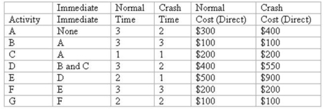 <strong>You have collected the data for a Time-Cost CPM Scheduling model analysis.The time is in days and the project direct costs are given below. The indirect costs for the project are determined on a daily duration basis.If the project lasts 16 days the total indirect costs are $400,15 days they will be $250,14 days they will be $200,and 13 days they will be $100.At what day do we achieve the lowest total project cost (i.e. ,direct plus indirect costs)? </strong> A)16 days B)15 days C)14 days D)13 days E)12 days