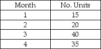 <strong>Case I.1 The production schedule for a new product follows. The first unit took 100 hours to complete, and the rate of learning is 80 percent. Each employee works 40 hours per month. Using the information in Case I.1, how much time will it take to produce the units in month 1?</strong> A) fewer than 800 hours B) greater than or equal to 800 hours but fewer than 1,100 hours C) greater than or equal to 1,100 hours but fewer than 1,500 hours D) greater than 1,500 hours