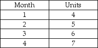 <strong>The production for a new product follows: The first unit will take 2,000 hours to produce and the learning rate is 90 percent. Currently, the company employs 40 workers, who each work 200 hours regular time per month. In which months will overtime be needed for the production schedule shown?</strong> A) month 4 only B) months 3 and 4 only C) months 1 and 2 only D) month 1 only