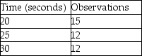 <strong>Garman observes a worker assembling peanut valves and records the data displayed in the table. What is the select time for this job element? </strong> A) 15 seconds B) 20 seconds C) 25 seconds D) 30 seconds