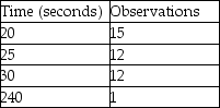 <strong>Garman observes a worker assembling peanut valves and records the data displayed in the table. During one of the cycles, the worker knocked the shaft out of the fixture and had to realign the fixtures. What is the select time for this job element? </strong> A) less than 23 seconds B) greater than or equal to 23 seconds but less than 26 seconds C) greater than or equal to 26 seconds but less than 29 seconds D) greater than or equal to 29 seconds