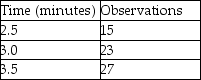 <strong>Keith assembles peanut valves and the recorded data is displayed in the table. What is the select time for this job element? </strong> A) greater than or equal to 3 minutes B) less than 3 minutes but greater than or equal to 2.7 minutes C) less than 2.7 minutes but greater than or equal to 2.4 minutes D) less than 2.4 minutes