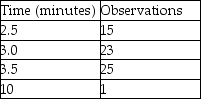 <strong>Keith assembles peanut valves and the recorded data is displayed in the table. During one of the cycles, he pauses to answer a phone call from his friend who suggests that he seek employment elsewhere. Keith fields calls with some regularity, but that's not considered part of his routine job responsibilities. What is the select time for this job element? </strong> A) greater than or equal to 3.2 minutes B) less than 3.2 minutes but greater than or equal to 2.8 minutes C) less than 2.8 minutes but greater than or equal to 2.4 minutes D) less than 2.4 minutes