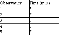 <strong>The gentleman farmer recorded the time it took to feed and water his chickens and collect eggs each morning. He has done this several times, so he assigns himself a rating of 1.15. The allowance factor for this endeavor is 5%. What is the select time for this job? </strong> A) 5 minutes B) 6 minutes C) 7 minutes D) 8 minutes