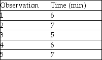 <strong>The gentleman farmer recorded the time it took to feed and water his chickens and collect eggs each morning. He has done this several times, so he assigns himself a rating of 1.15. The allowance factor for this endeavor is 5%. What is the standard time for this job element? </strong> A) 6.0 minutes B) 6.5 minutes C) 6.9 minutes D) 7.5 minutes