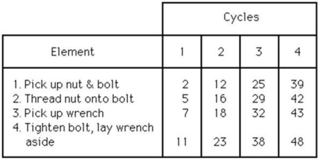 <strong>A worker was observed for four cycles of a repetitive task. The observer used the continuous method for recording the times. The continuous times (in seconds) for each element are: Which one of the following are the select times (ť) for each element? The first number is the select time for the first element, the second number is the select time for the second element, and so on.</strong> A) 19.5, 23, 25, 30 B) 1.5, 3.5, 5, 2 C) 2, 3, 2, 5 D) 1.5, 3.5, 2, 5