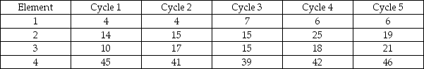 <strong>Table H.1 A worker was observed for four cycles in a repetitive task that contains four distinct elements. The observer recorded the following items in seconds, using the snap-back method: The observer assigned a performance rating factor of 1.05 to the worker and the company employs an allowance factor of 15%. What is the select time for Element 1?</strong> A) 5.4 seconds B) 5.67 seconds C) 6.52 seconds D) 7 seconds