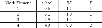 <strong>Table H.2 Use the information in Table H.2. Which work element will take the longest for an average worker to perform per cycle?</strong> A) work element 1 B) work element 2 C) work element 3 D) work element 4