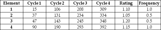 <strong>Table H.3 A worker was observed for four cycles in a repetitive task. The observer recorded the following times, in seconds, using the continuous method. The ratings for each element and frequency it is performed are also indicated in the table. The allowance fraction is 20 percent. Use the information in Table H.3. What is the standard time for work element 1?</strong> A) fewer than 18 seconds B) greater than or equal to 18 seconds but fewer than 20 seconds C) greater than or equal to 20 seconds but fewer than 22 seconds D) greater than or equal to 22 seconds