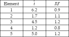 <strong>An observer has recorded the following select (ť) for a five-part task and has applied a rating factor (RF) to each. The times are in seconds. If there is a 15 percent allowance for nonproductive activities, compute the standard time for the total task. The standard time for the task is:</strong> A) fewer than or equal to 21 seconds. B) greater than 21 seconds but fewer than or equal to 23 seconds. C) greater than 23 seconds but fewer than or equal to 25 seconds. D) greater than 25 seconds.