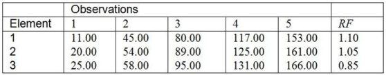A pilot work study has been conducted on a new operation with four work elements. The following times, in seconds, were obtained using the continuous method. a. What is the normal time for this operation? b. If an allowance of 20 percent is used, what is the standard time for this task? c. What sample size is appropriate for estimating the time for element 3 within + 3 percent of the True mean time with 95 percent confidence (z = 1.96)?
