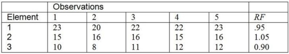 A work study has been conducted on a new operation with three work elements. The following times, in minutes, were obtained using the continuous method. a. What is the normal time for this operation? b. If an allowance of 20 percent is used, what is the standard time for this task?