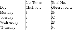A work sampling method is used to determine the proportion of the time a worker is idle. The following information was gathered on a random basis. If the manager wants a 95 percent confidence level (z = 1.96) and a degree of precision of + 0.03, how many more observations are needed?