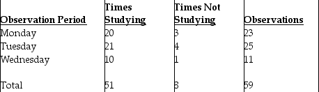 An undergraduate business student studies diligently in the library during dead week in anticipation of an outstanding performance on her final exams. She asks a friend to spy on her at random intervals to determine what percentage of time she is actually studying. Over the course of three days, her friend records the following observations: If the student wants a 95 percent confidence level (z = 1.96) and a degree of precision of + 0.08, how many more observations are needed?