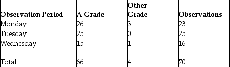 The Dean's office is interested in determining the percentage of students receiving A's in their study tour classes. The results of three classes are summarized in this table: The Assistant Dean wants a 98 percent confidence level and a degree of precision of + 0.04. How many more observations are needed?