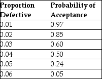 <strong>A lot of 1,000 items is on the loading dock. A single-sampling plan calls for a sample size of 10. The following table gives the probability of acceptance for the plan over a range of possible quality levels. What is the average outgoing quality limit for this plan?</strong> A) less than or equal to 0.018 B) greater than 0.0180 but less than or equal to 0.0200 C) greater than 0.0200 but less than or equal to 0.0220 D) greater than 0.0220