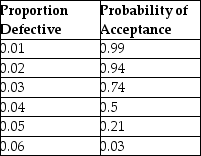 <strong>A single-sampling plan has the following performance: What is the average outgoing quality limit if the sample size is 200 and the lot size is 6,000?</strong> A) less than or equal to 0.0200 B) greater than 0.0200 but less than or equal to 0.0220 C) greater than 0.0220 but less than or equal to 0.0230 D) greater than 0.0230