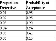 <strong>A single-sampling plan using a sample size of 50 on a lot size of 2,000 has the following performance: Today the company making the purchase receives two lots of 2,000 items and the inspection department is in a big hurry. Which action will result in an identical AOQL for the purchasing company?</strong> A) Take a random sample of 25 from each lot and accept or reject both lots based on the results. B) Take a random sample of 50 from one lot and accept or reject the second lot based on the first lot's results. C) Take a random sample of 100 from one lot and accept or reject the second lot based on the first lot's results. D) Take a random sample of 50 from each lot and accept or reject each lot based on the results.