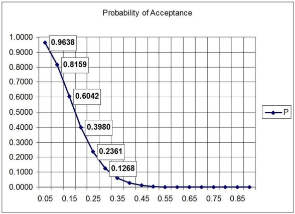 <strong>This OC curve represents a sampling plan developed for a lot size of 1,000, a sample size of 15, and an acceptance number of 2. The probability of acceptance for each of the first six points appears next to the plotted point. What incoming fraction defective is associated with the average outgoing quality limit? </strong> A) 0.10 B) 0.15 C) 0.20 D) 0.25