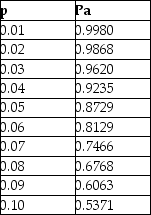<strong>Champion Cooling Company has developed a sampling plan calling for a sample size of 25 and an acceptance number of 1. The proportion defective and probability of acceptance appear in the table. Floyd Electric, their supplier ships whatever Champion Cooling asks; sometimes the lot size is as small as 30 units and it has been as large as 10,000 units. Champion Cooling decides to stick with what they know, a sample size of 25 and an acceptance number of 1 despite advice to the contrary. Which statement regarding their sampling plan is best? </strong> A) The average outgoing quality level will remain constant since the sample size and the acceptance number do not change. B) The average outgoing quality level will vary as the lot size varies, but the average outgoing quality limit will remain constant. C) The incoming fraction defective that produces the average outgoing quality limit will remain the same regardless of lot size. D) The incoming fraction defective that produces the average outgoing quality limit will vary as the lot size varies.