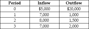 <strong>The NCX10 now features a coffee brewing subassembly, so Alex budgets the following cash outlays and incomes for the next three years. If the interest rate is 25%, what is the present value of this investment? </strong> A) -$3,264 B) -$3,397 C) -$3,422 D) -$3,480