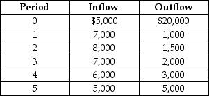 <strong>The NCX10 now features a coffee brewing subassembly, so Alex budgets the following cash outlays and incomes for the next five years. If the interest rate is 8%, what is the present value of this investment after the second year? </strong> A) $3,264 B) $5,572 C) -$3,871 D) -$9,444
