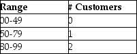 <strong>A manager has been given the table shown below and is asked to generate random numbers. Which of the following statements is True? </strong> A) There are no customers in the store 49 percent of the time. B) The probability of having one customer in the store is 0.30. C) The relative frequency of having two customers in the store is 0.80. D) If we randomly choose the numbers 0 through 99 enough times, about 99 percent of the time we will have two customers in the store.