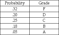 <strong>This table shows the distribution of grades in an operations management class. Add a column to the table that shows the cumulative probability and indicate what letter grade is obtained when the RAND() function is equal to 0.5548.</strong> A) A B) B C) C D) D