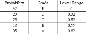<strong>This table shows the distribution of grades in an operations management class. Add a column to the table that shows the cumulative probability and indicate what letter grade is obtained when the RAND() function is equal to 0.7406.</strong> A) A B) B C) C D) D