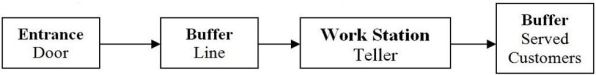 <strong>Scenario E.1 SimQuick is being used to simulate the following bank process: Customer arrivals at the Entrance Door of the bank with an average time between arrivals of 2.5 minutes. The Line Buffer holds 6 customers. If a customer arrives and the buffer line is filled, the customer leaves. The Work Station Teller's processing time per customer is normally distributed, with a mean of 3.0 minutes and a standard deviation of 0.5 minutes. The Served Customer Buffer in the flow chart is used to count the number of customers processed during the period simulated. A 2-hour period was simulated. The SimQuick simulation is run, and the results are as follows: Use the information in Scenario E.1. Approximately how many total customers arrived during the 2-hour period simulated?</strong> A) 42 B) 38 C) 44 D) 48